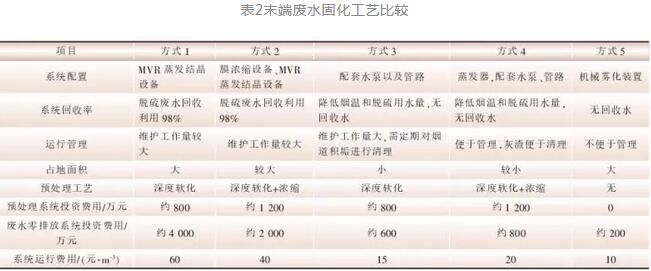 火电厂废水零排放技术路线比较及影响因素分析