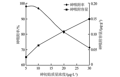 剩余污泥吸附法处理废水中汞和砷