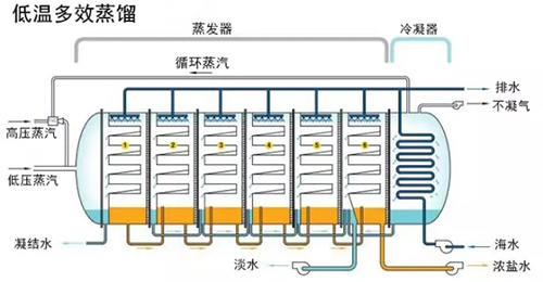 漫谈海水淡化技术的前世今生