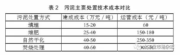 城镇污水处理厂污泥处理处置现状浅议