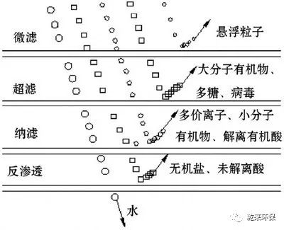 超滤技术在微污染水源水处理中的研究与应用