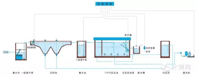 CASS工艺与传统SBR工艺的不同点 污水处理厂CASS工艺设计