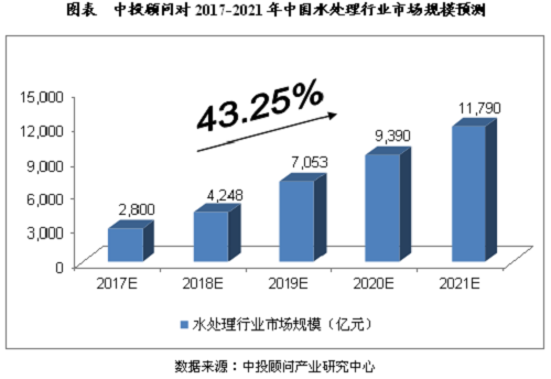 机遇与挑战并存 中国水处理市场五年将破万亿