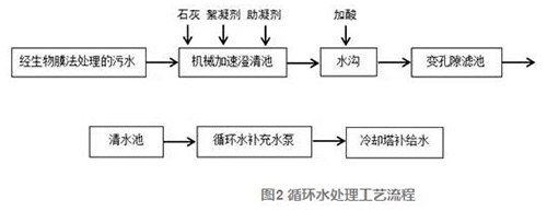 火电厂节水措施及节水效果浅述 最终实现废水零排放