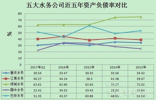 机遇与挑战并存！三大数据看五大水务公司“接招”状况