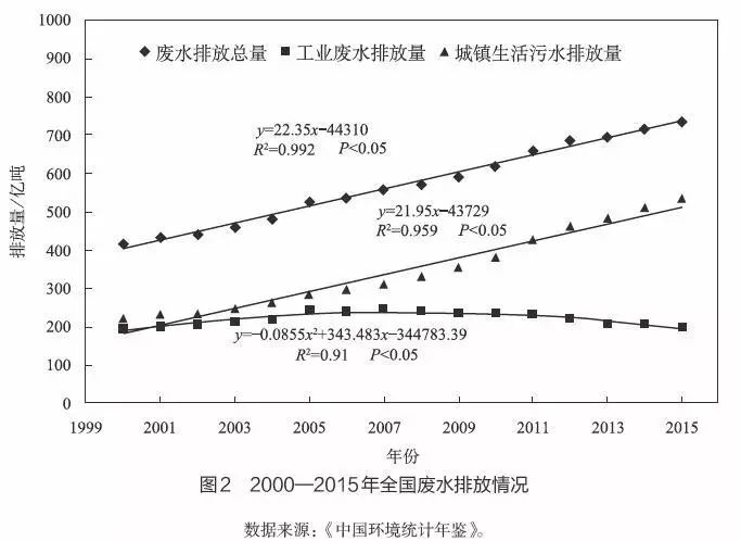 水质基准与标准对我国环保产业的拉动分析