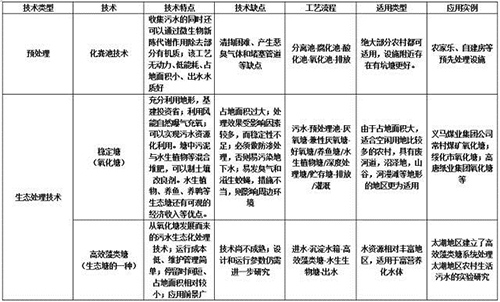 大批企业涌入农村污水治理市场 谁来为其保驾护航？