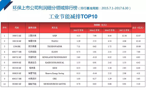 2017中国环保产业上市公司分析报告 103家公司总营收较上年上涨37%