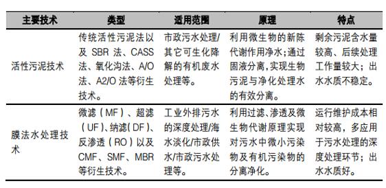 2017年中国污水处理行业技术分析