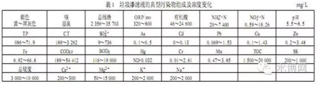 浅析垃圾渗滤液的组成及水质特点