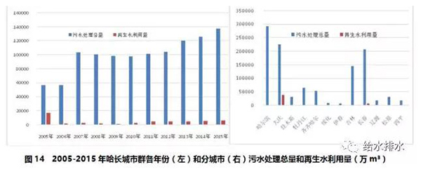 数据：七大城市群节约用水和再生水利用情况！