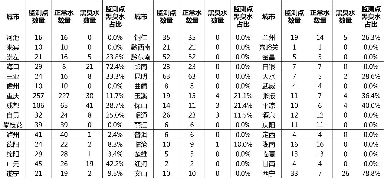 全国城市“水质地图”出炉：一线城市黑臭水问题突出