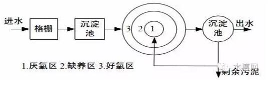 全面解析生物脱氮除磷的处理工艺