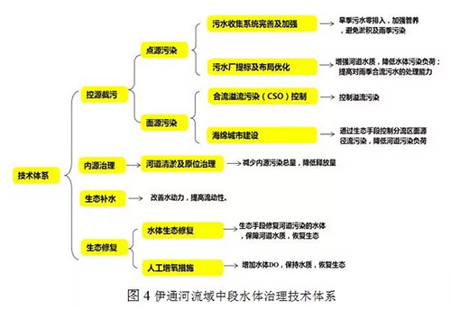 伊通河中段水环境综合整治工程案例分析