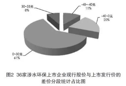 沪深上市环保企业（水）2016年发展情况