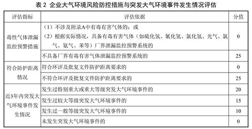 国家环境保护标准《企业突发环境事件风险分级方法》发布