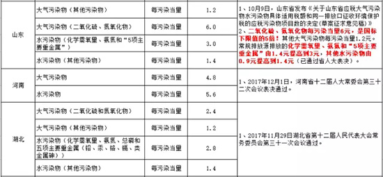 环保税全部作为地方收入 开征在即你知道要交多少税吗？