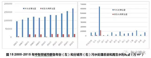 数据：七大城市群节约用水和再生水利用情况！