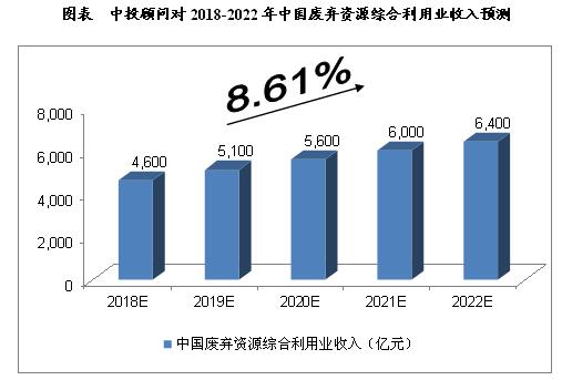 2018-2022年中国环保产业产值预测分析