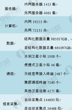 2018年智慧水务行业现状与发展机会分析 基础设施建设完善助力智慧水务