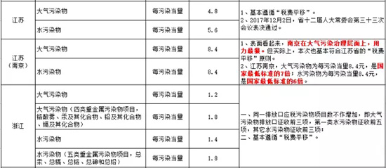 环保税全部作为地方收入 开征在即你知道要交多少税吗？