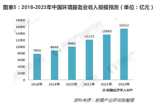 2018年环境服务行业分析 行业发展跨入新阶段