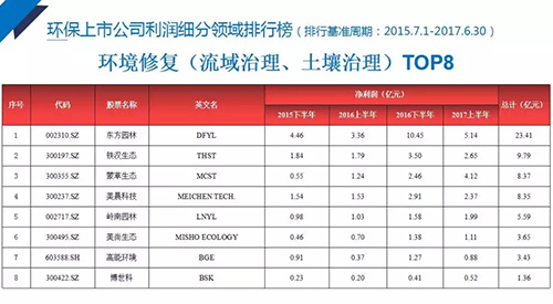 2017中国环保产业上市公司分析报告 103家公司总营收较上年上涨37%