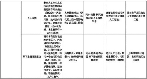 大批企业涌入农村污水治理市场 谁来为其保驾护航？
