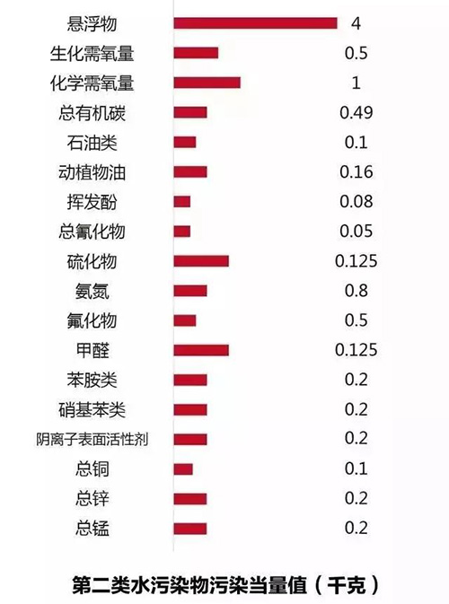 环保税就要来了 知道你的工厂要交多少税吗？