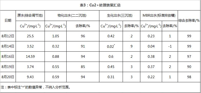 高浓度难生化金属表面处理废水处理改造工程