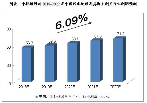 2018-2022年中国环保产业产值预测分析