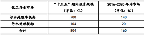 化工废水处理投资规模分析及未来五年投资规模预测