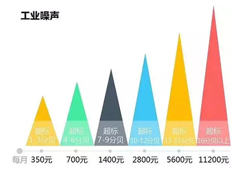 环保税全部作为地方收入 开征在即你知道要交多少税吗？