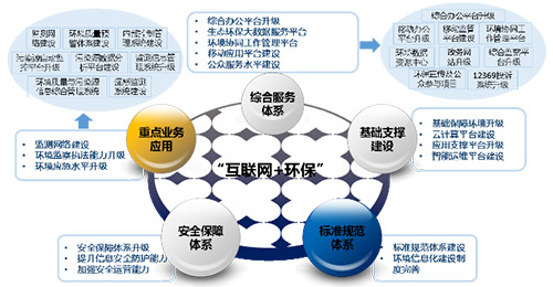 北京市环保局印发“十三五”环境信息规划