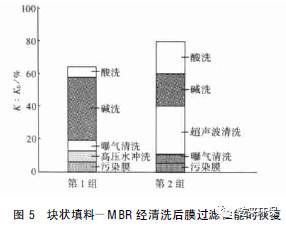 MBR在净水工艺中的膜污染特征及清洗