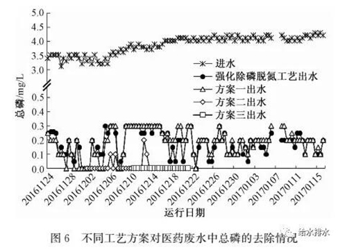 高标准：医药废水处理如何达到地表Ⅳ类水标准？