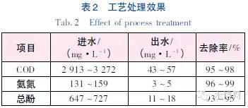 厌氧-生物增浓-改良AO-BAF工艺处理煤化工废水