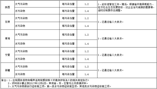 环保税全部作为地方收入 开征在即你知道要交多少税吗？