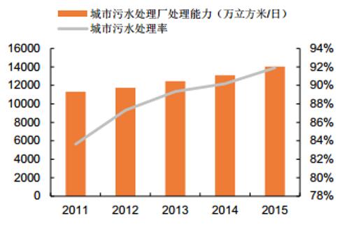 2017年中国污水处理行业技术分析