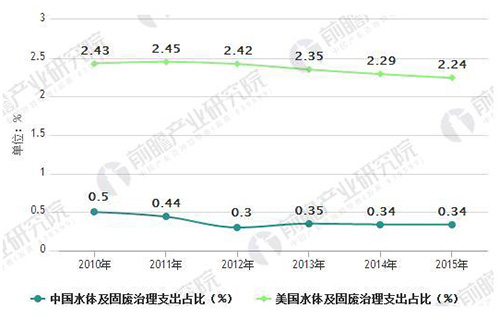 前瞻：到2020年环保投资占GDP比例不低于3.5%