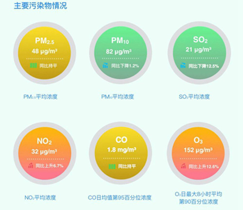 全国臭氧超标率明显增加 亟需与PM2.5协同管控