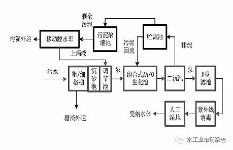 分散型乡镇污水处理厂设备集约化管理的实践