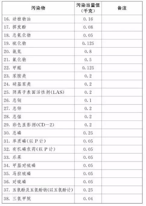 环保税就要来了 知道你的工厂要交多少税吗？