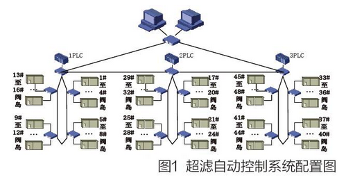 基于PLC的大型超滤污水处理控制系统的研究