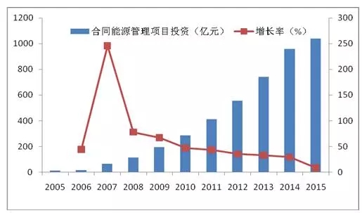 我国节能环保产业发展现状、趋势与对策分析