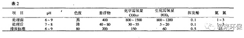 白酒酿造废水的排放及防治对策