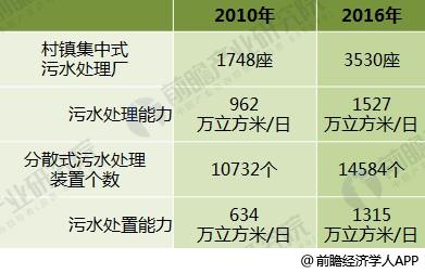 2018年污水处理行业发展前景分析 村镇污水处理市场空间高达1600亿