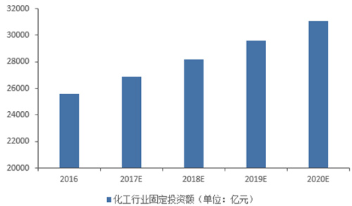 化工废水处理投资规模分析及未来五年投资规模预测