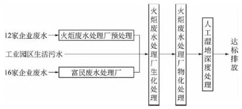 昆山、珠海印刷电路板工业园区废水综合处理研究