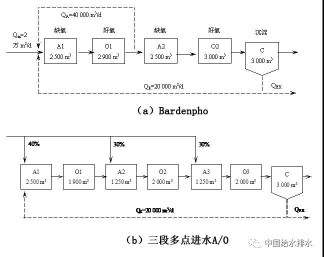 污水处理厂升级改造中的认识误区